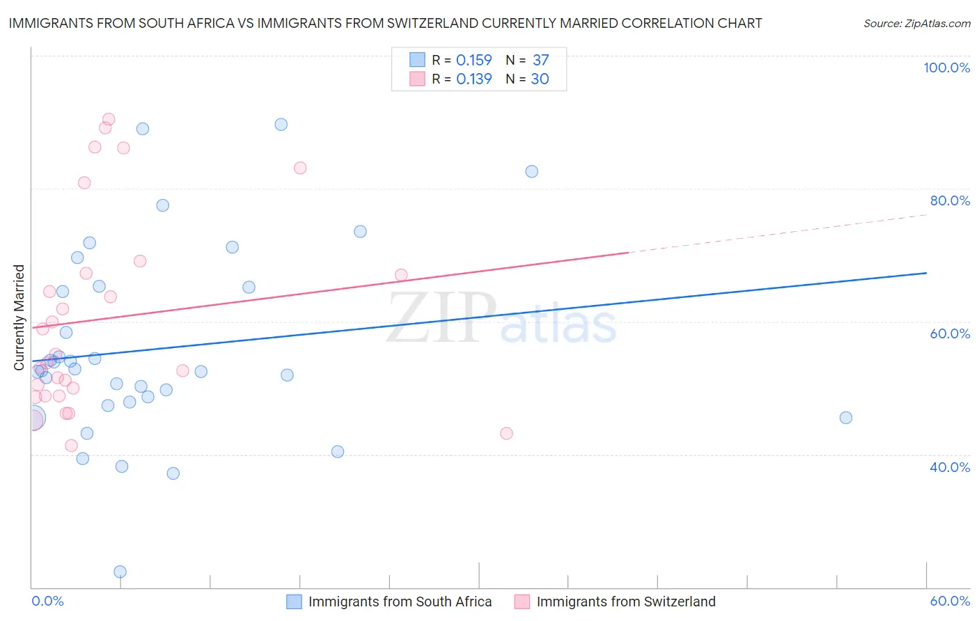 Immigrants from South Africa vs Immigrants from Switzerland Currently Married