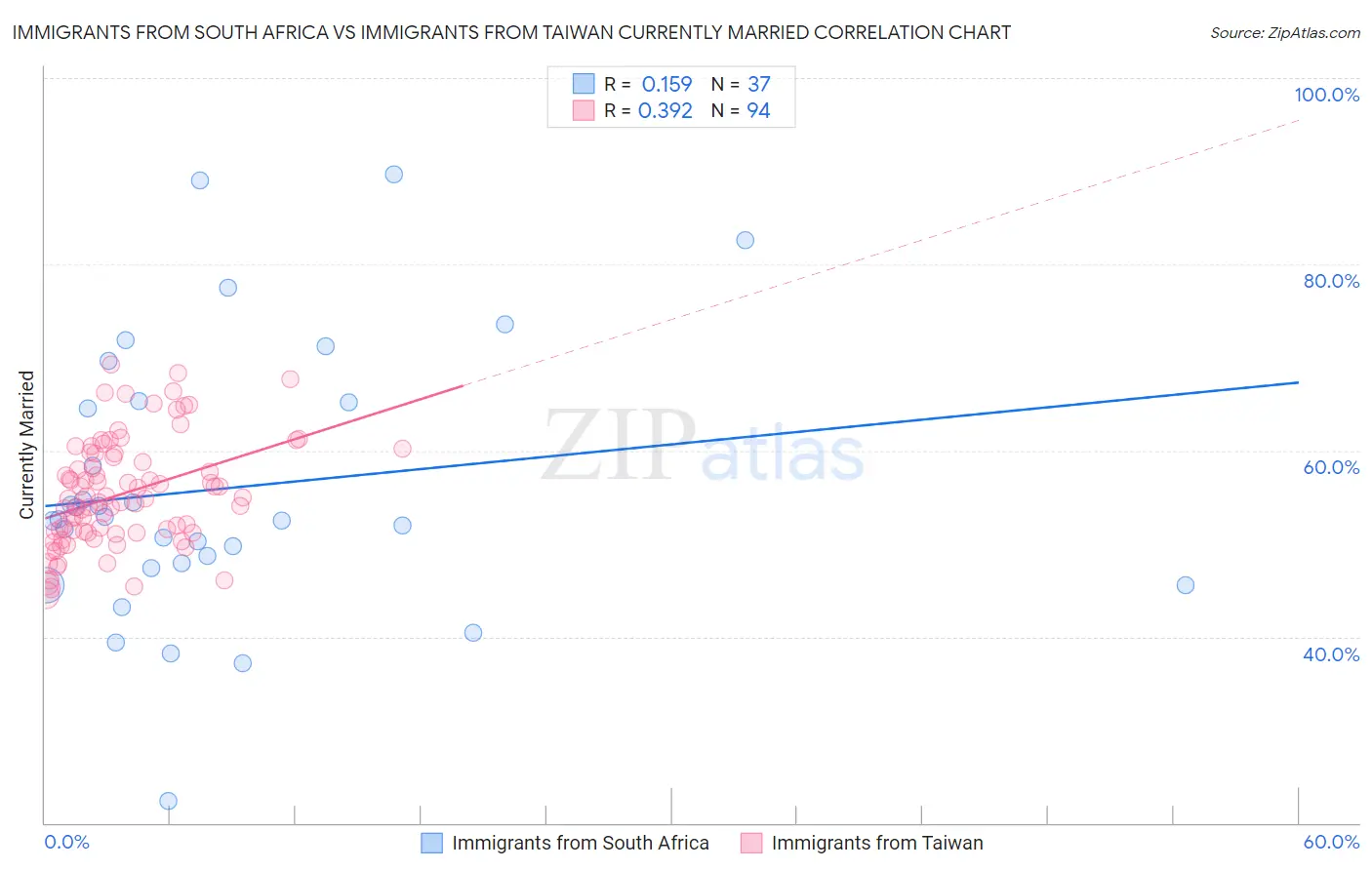 Immigrants from South Africa vs Immigrants from Taiwan Currently Married