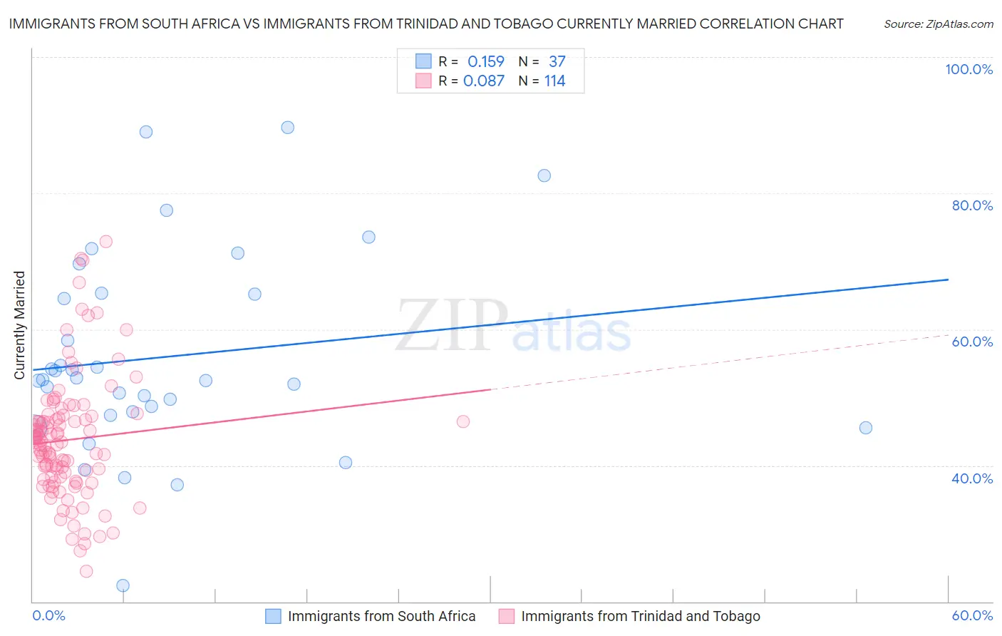 Immigrants from South Africa vs Immigrants from Trinidad and Tobago Currently Married