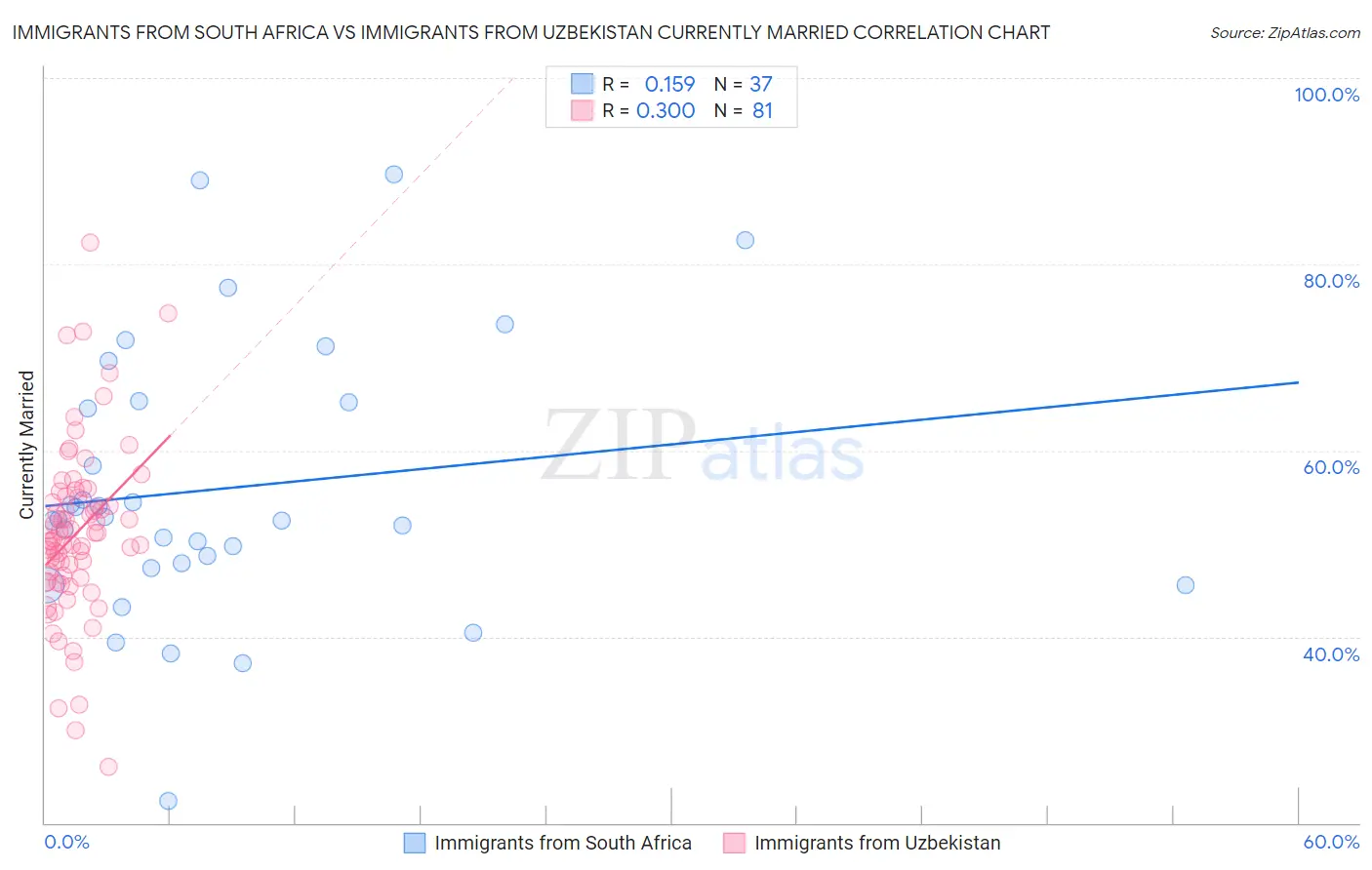 Immigrants from South Africa vs Immigrants from Uzbekistan Currently Married