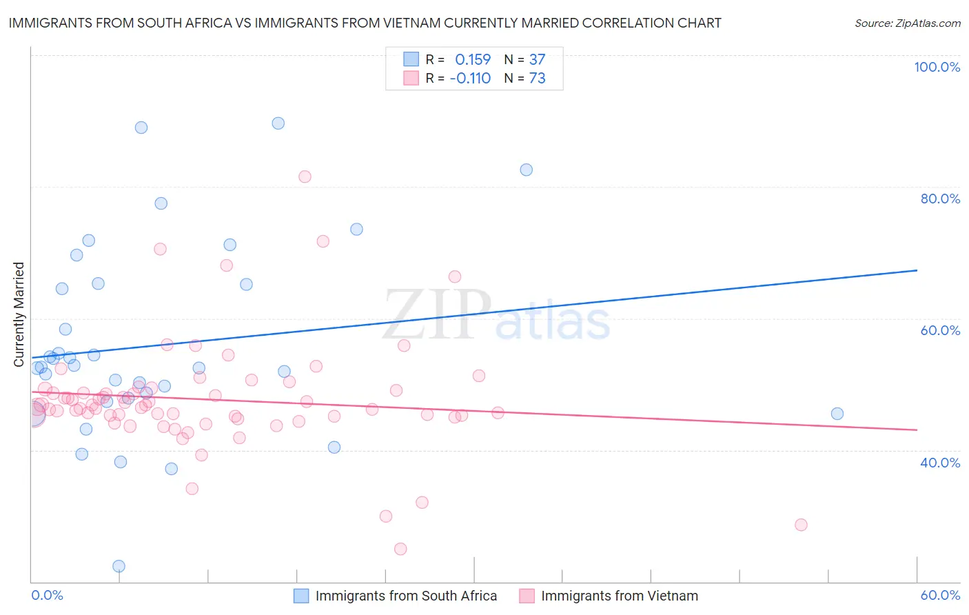 Immigrants from South Africa vs Immigrants from Vietnam Currently Married