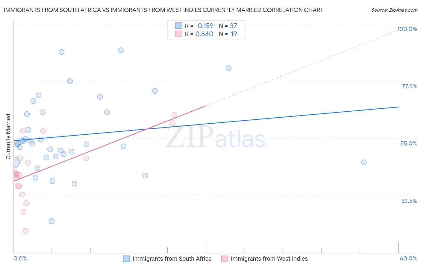 Immigrants from South Africa vs Immigrants from West Indies Currently Married