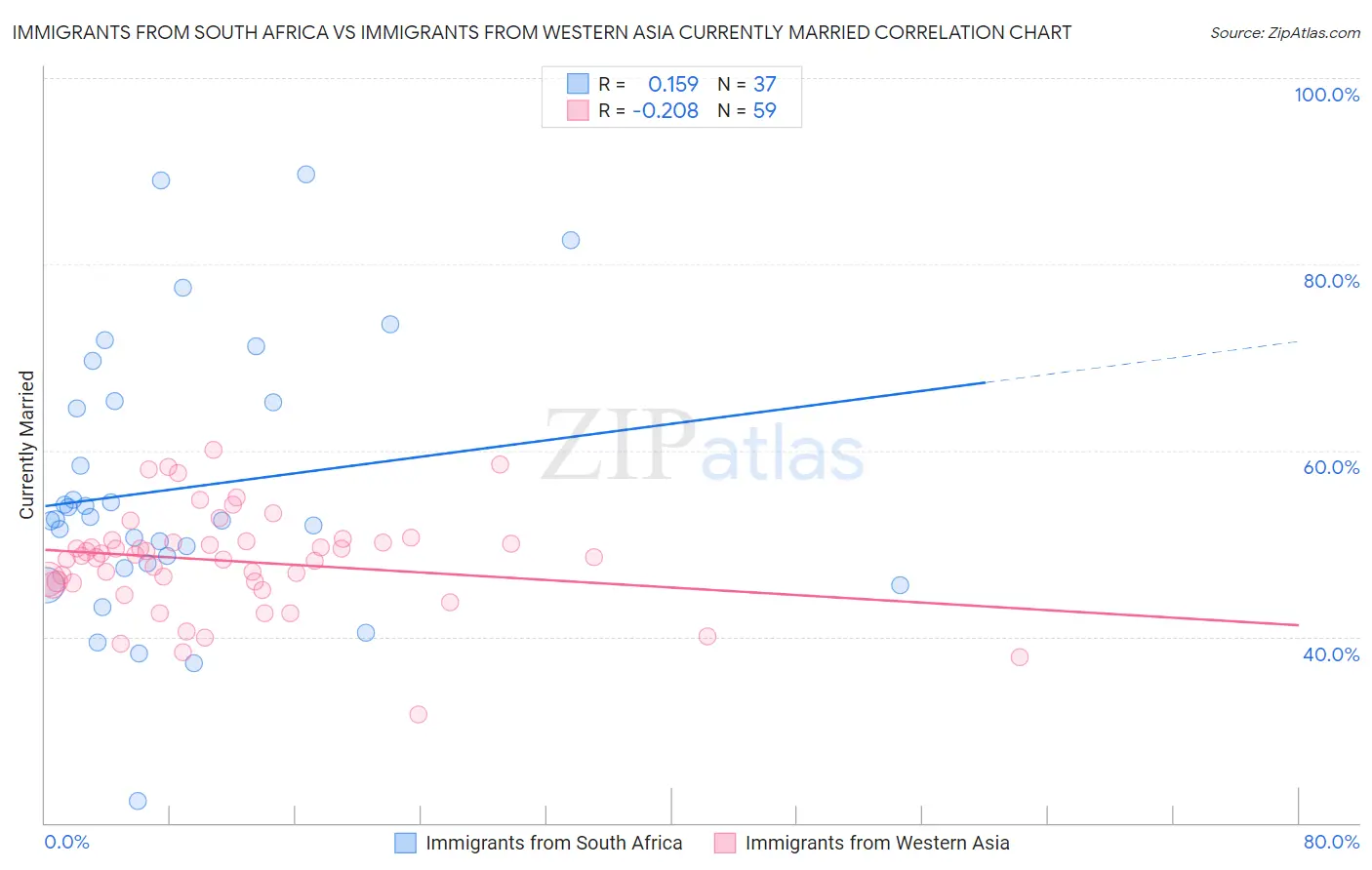 Immigrants from South Africa vs Immigrants from Western Asia Currently Married