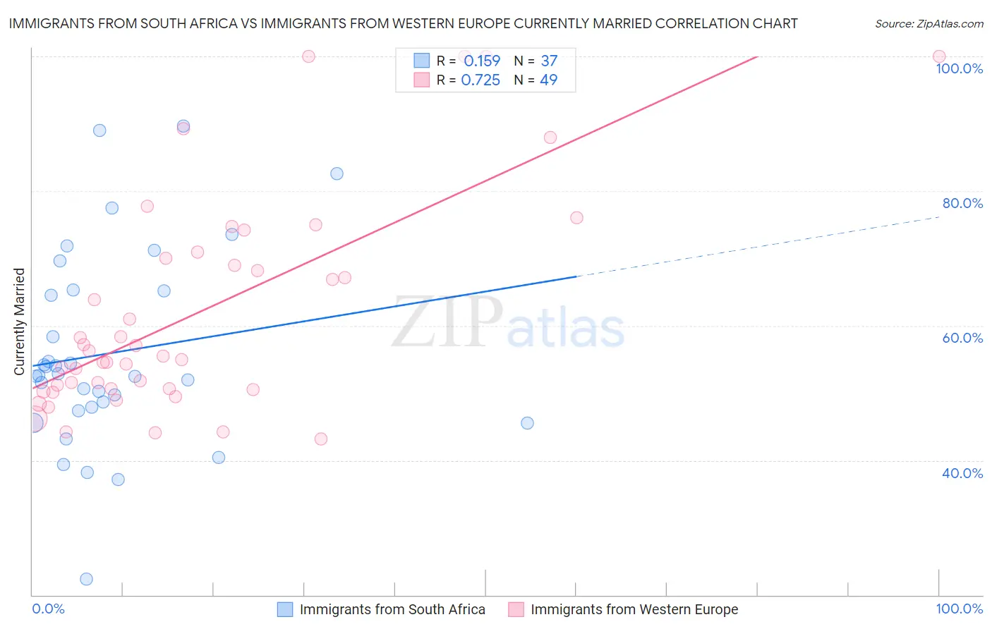 Immigrants from South Africa vs Immigrants from Western Europe Currently Married