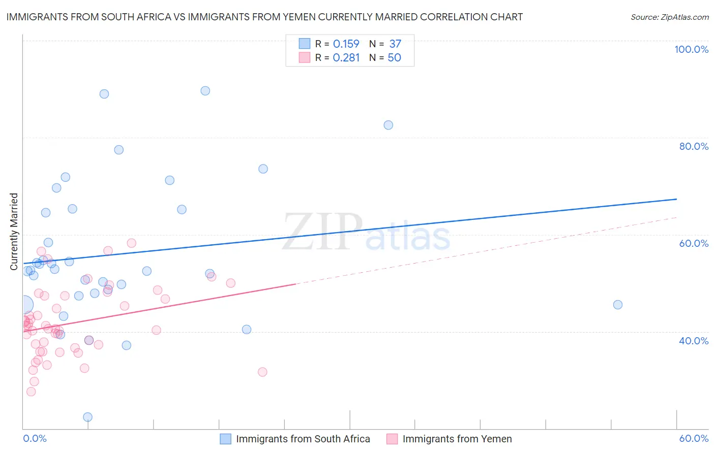 Immigrants from South Africa vs Immigrants from Yemen Currently Married