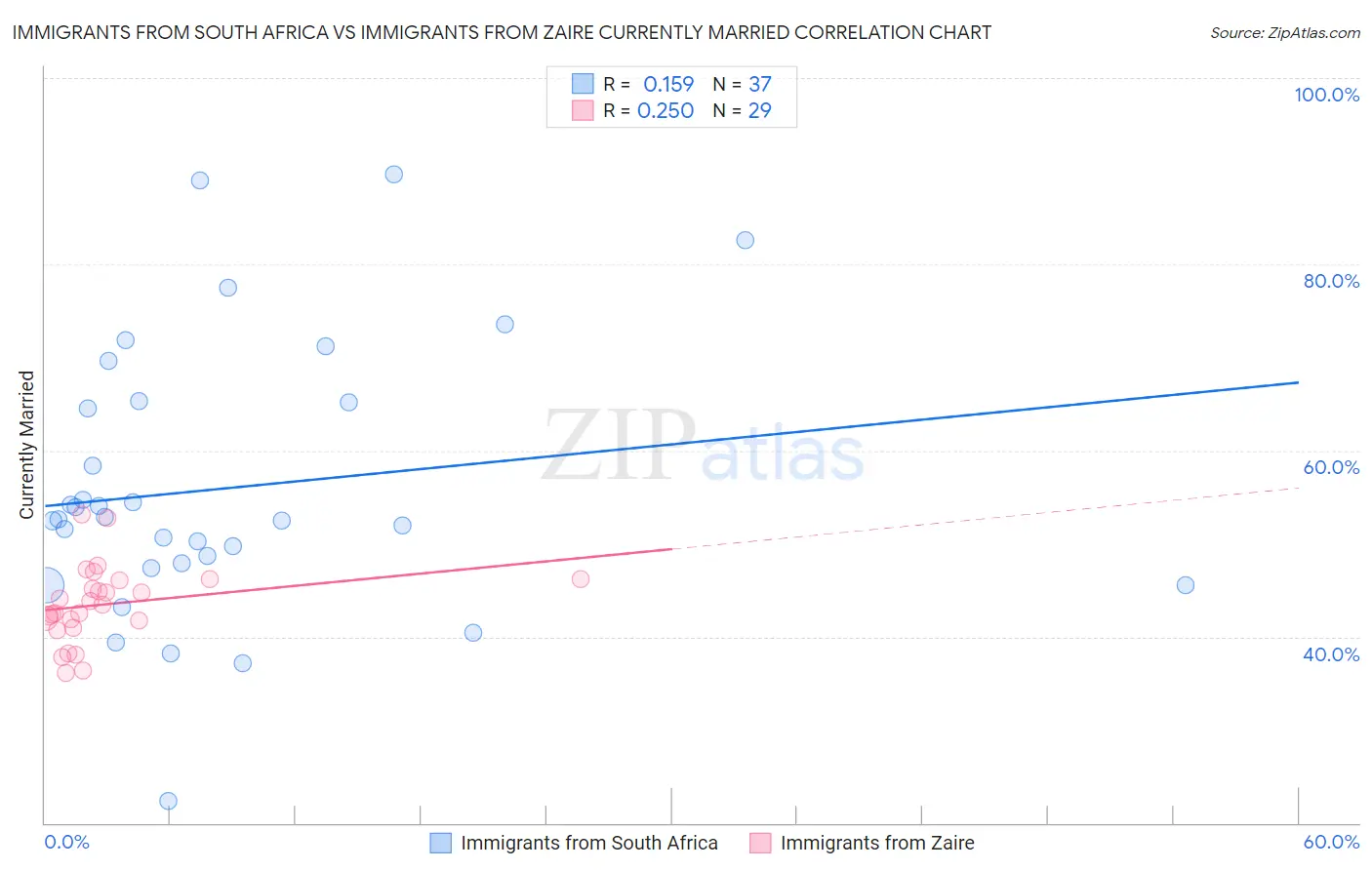 Immigrants from South Africa vs Immigrants from Zaire Currently Married