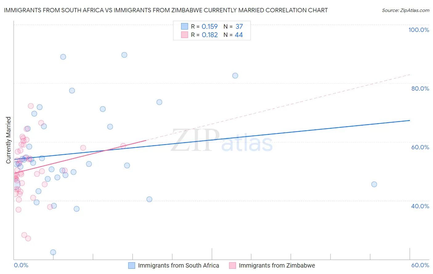 Immigrants from South Africa vs Immigrants from Zimbabwe Currently Married