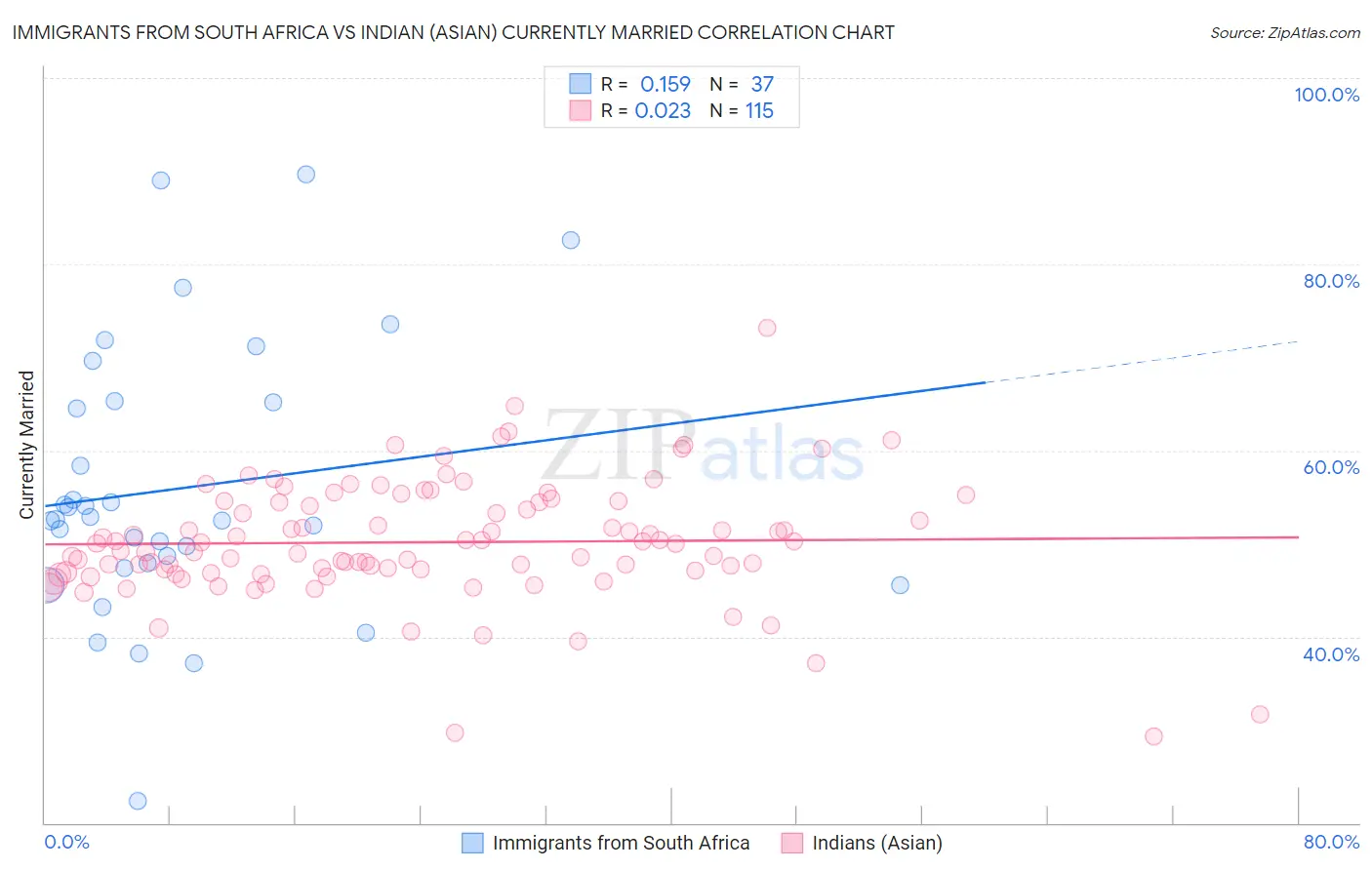 Immigrants from South Africa vs Indian (Asian) Currently Married