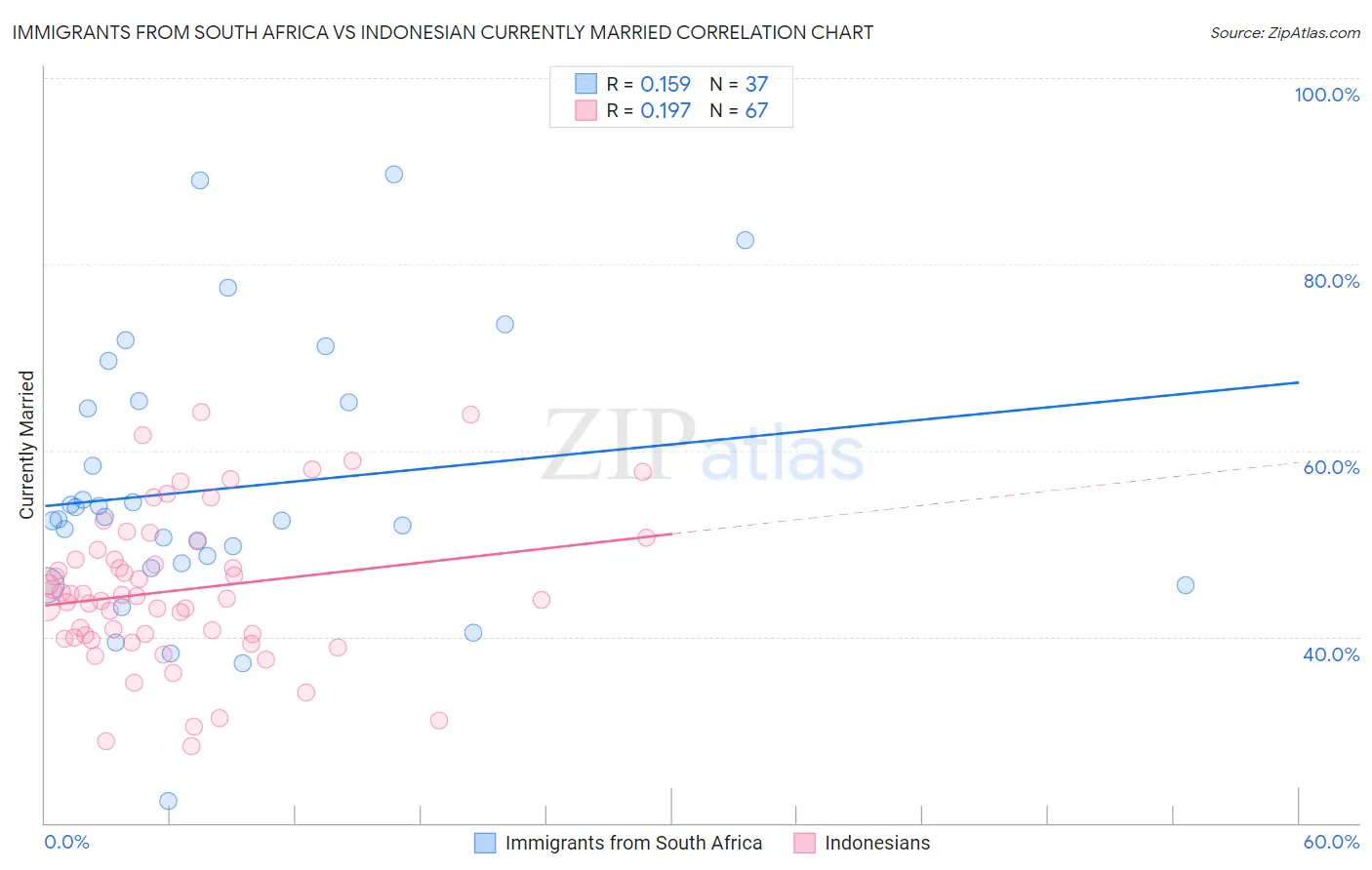 Immigrants from South Africa vs Indonesian Currently Married