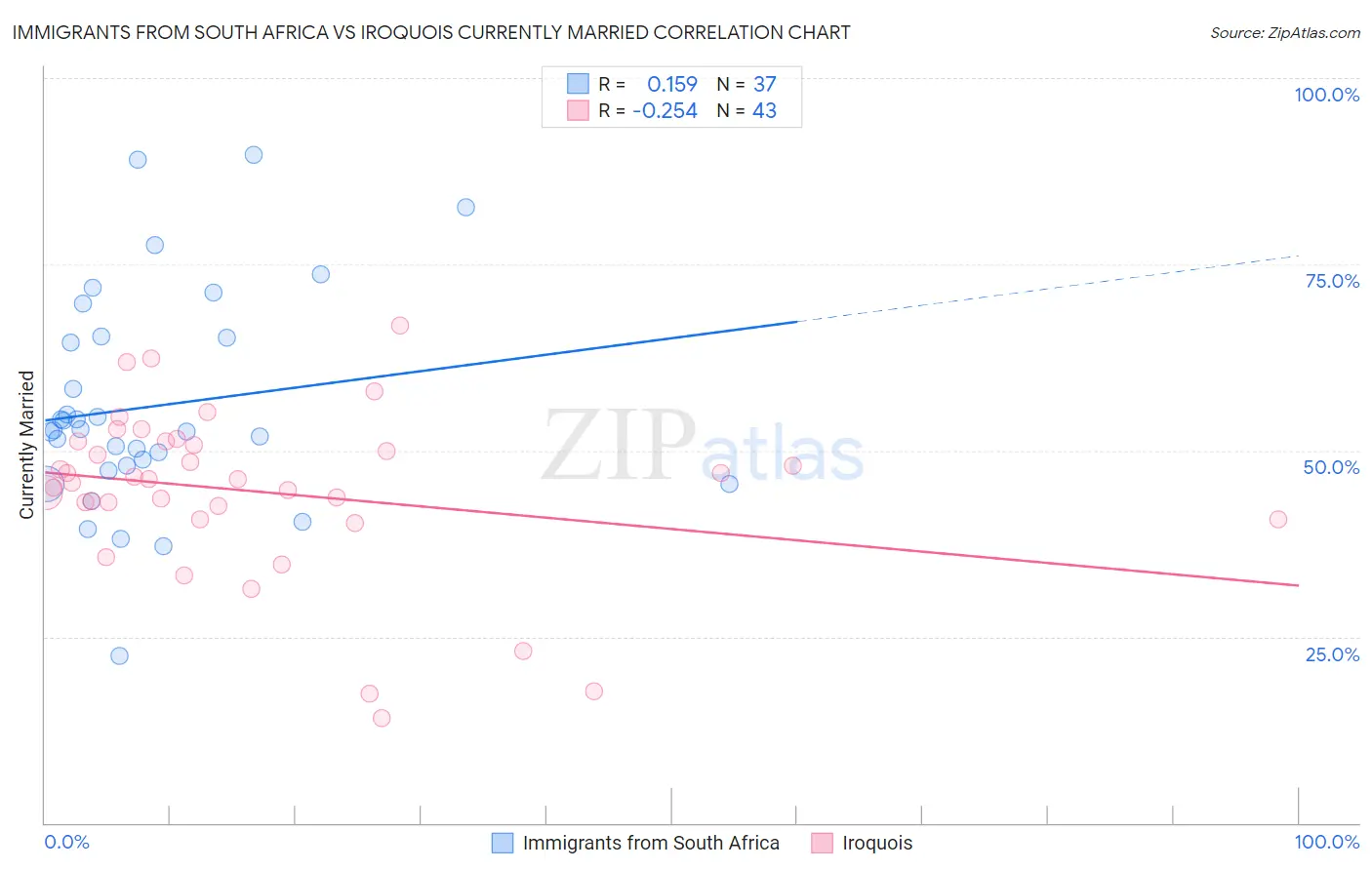 Immigrants from South Africa vs Iroquois Currently Married