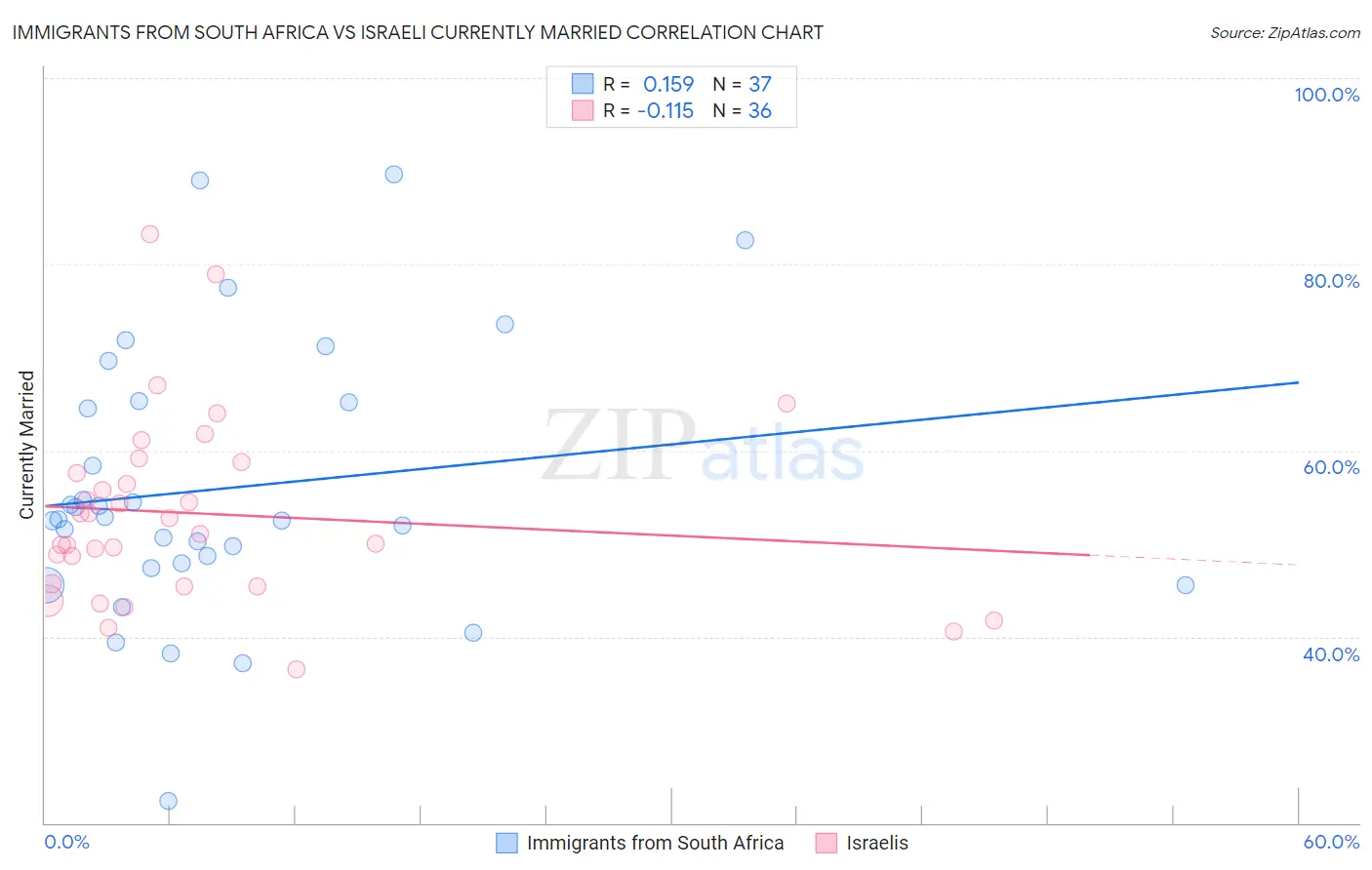 Immigrants from South Africa vs Israeli Currently Married