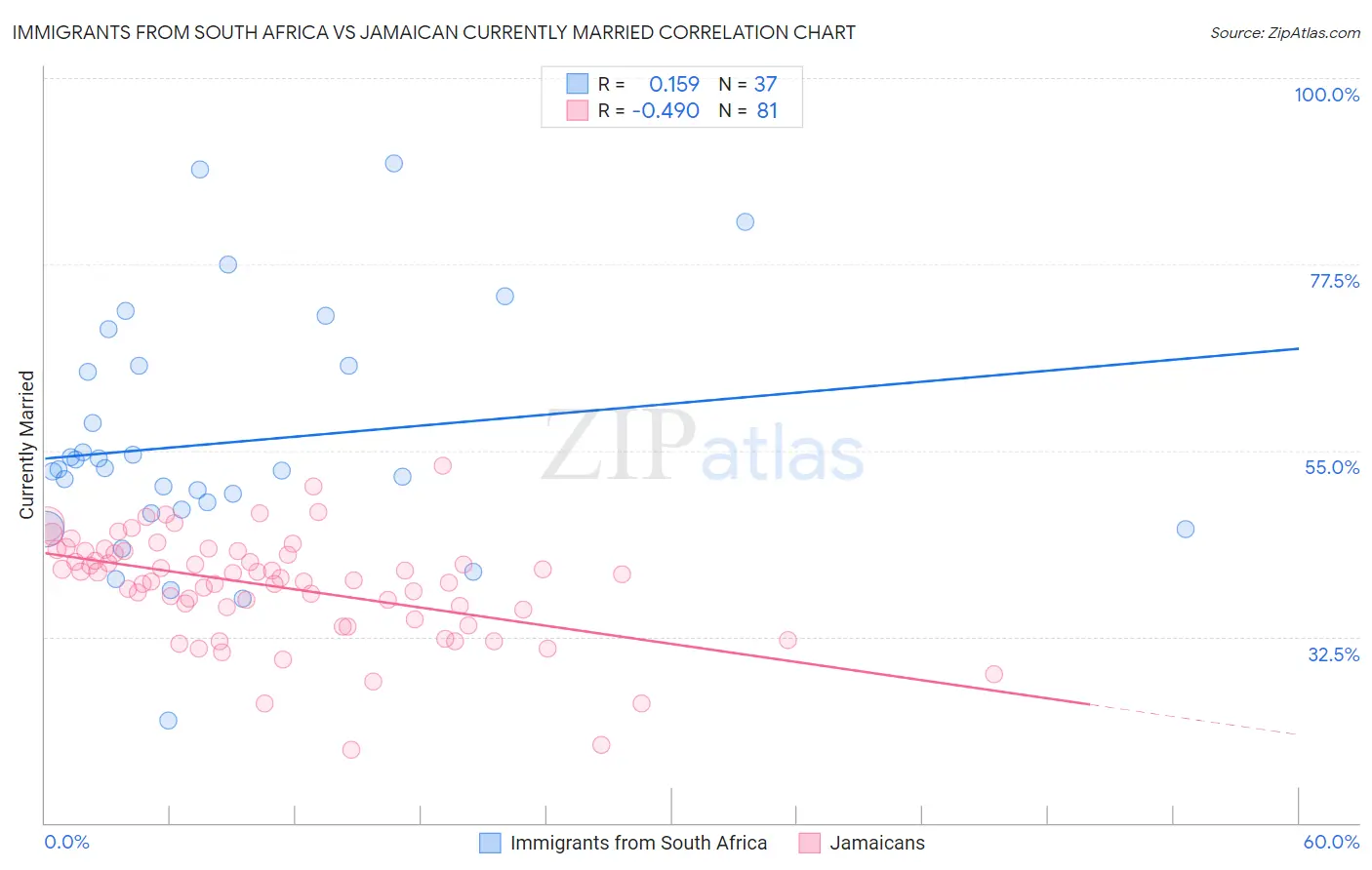 Immigrants from South Africa vs Jamaican Currently Married