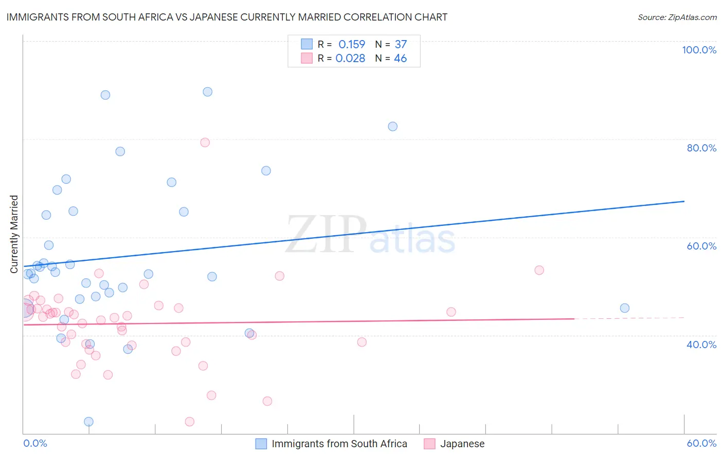 Immigrants from South Africa vs Japanese Currently Married