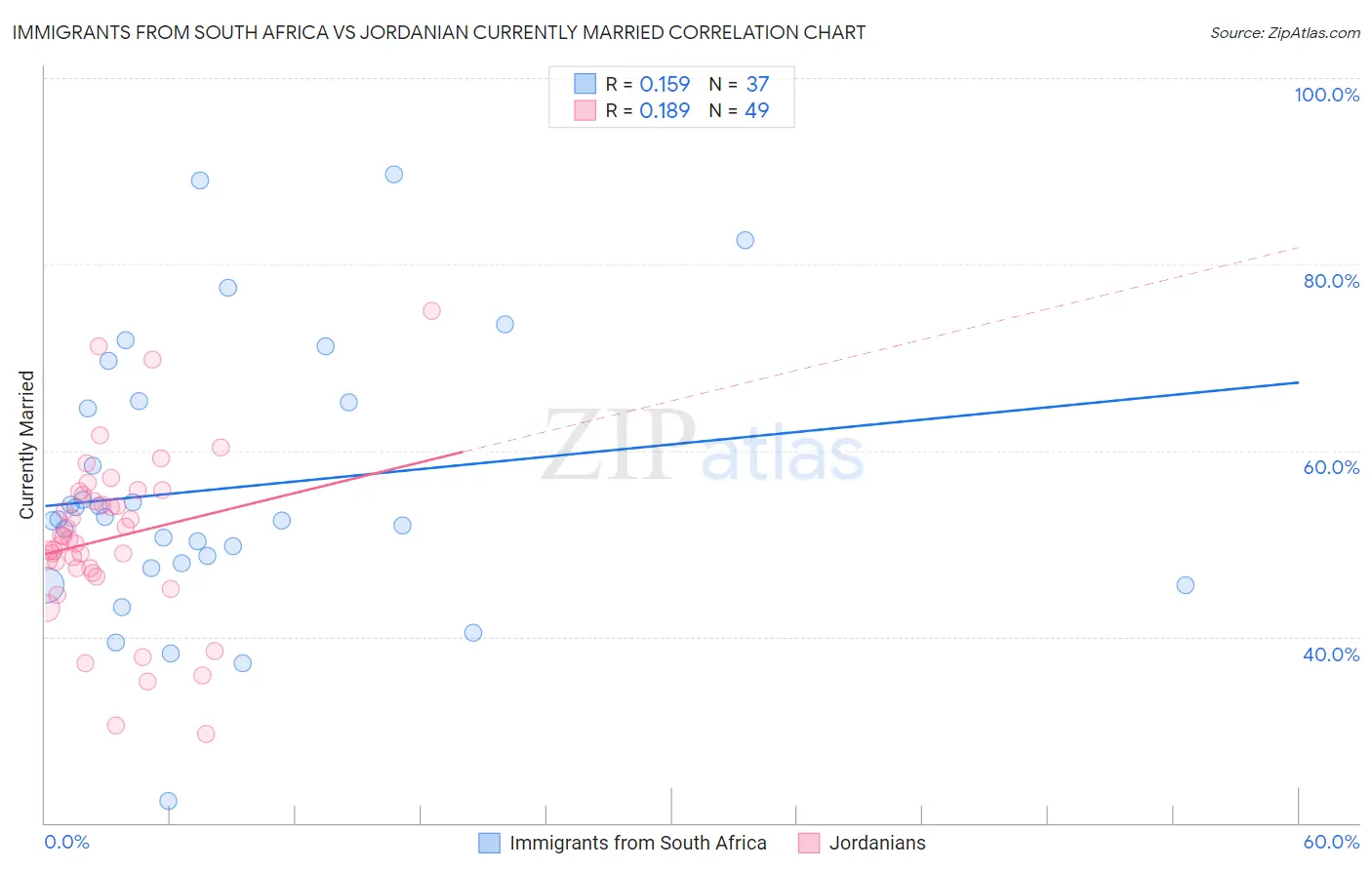 Immigrants from South Africa vs Jordanian Currently Married