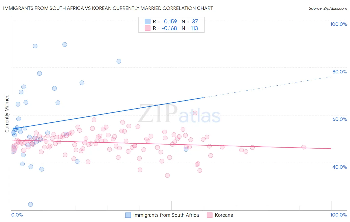 Immigrants from South Africa vs Korean Currently Married