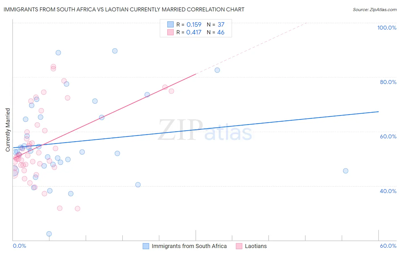 Immigrants from South Africa vs Laotian Currently Married