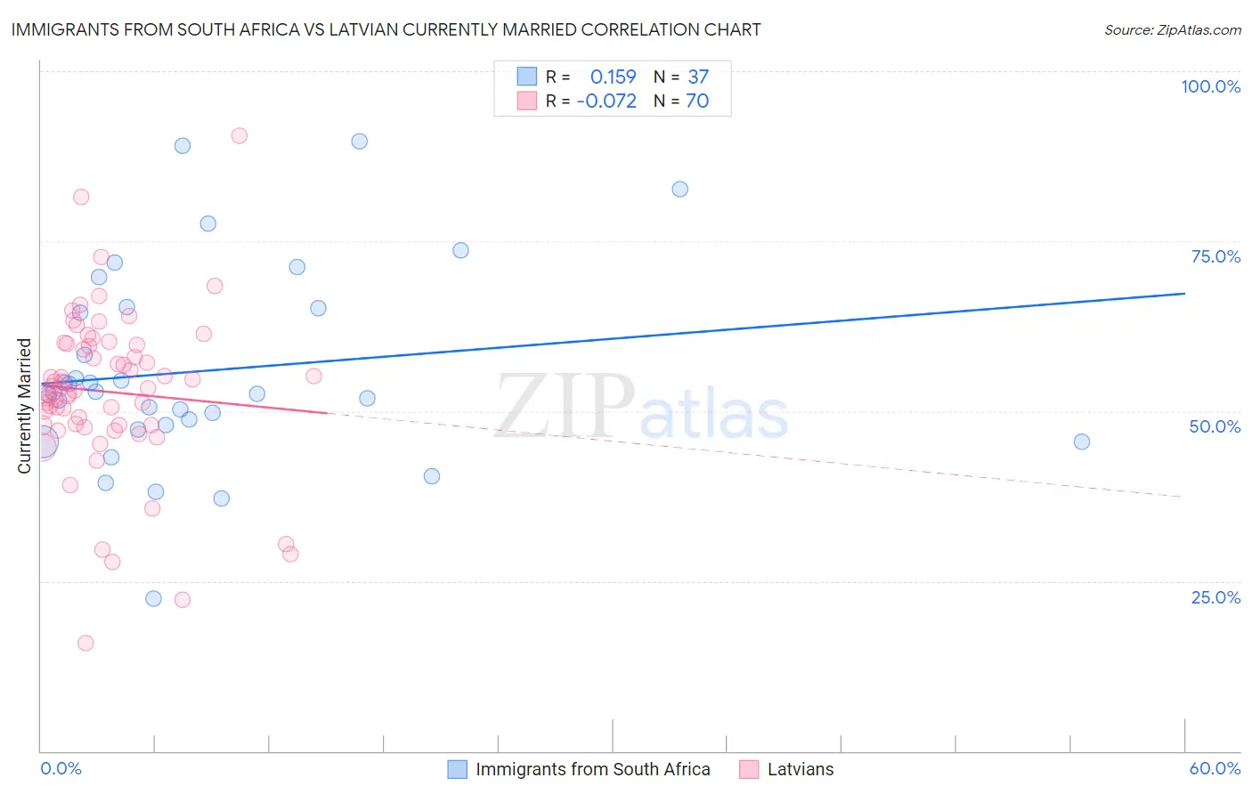 Immigrants from South Africa vs Latvian Currently Married