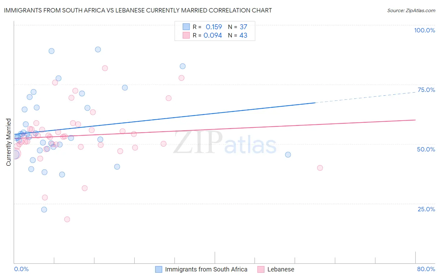 Immigrants from South Africa vs Lebanese Currently Married