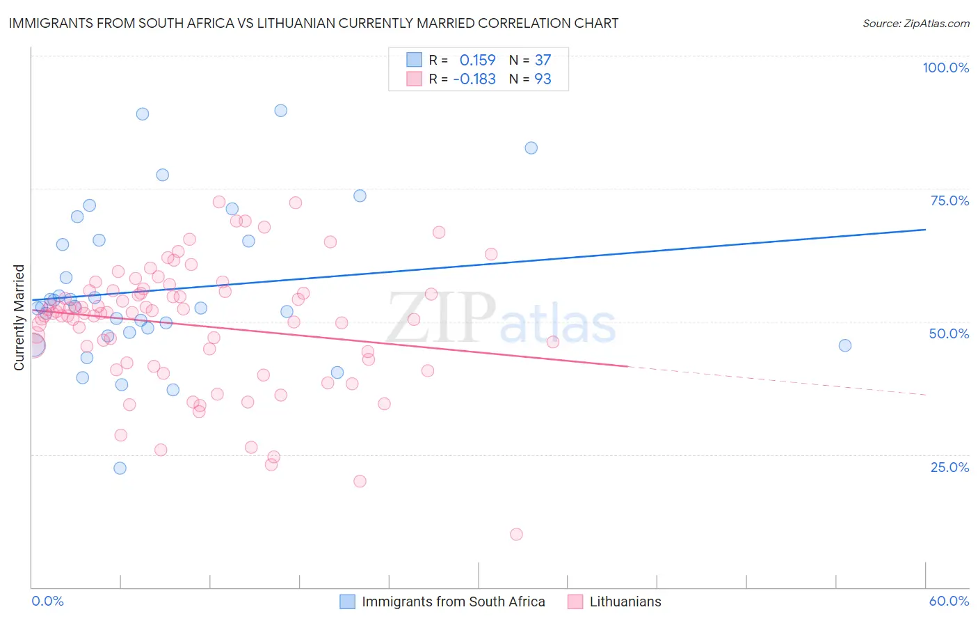 Immigrants from South Africa vs Lithuanian Currently Married