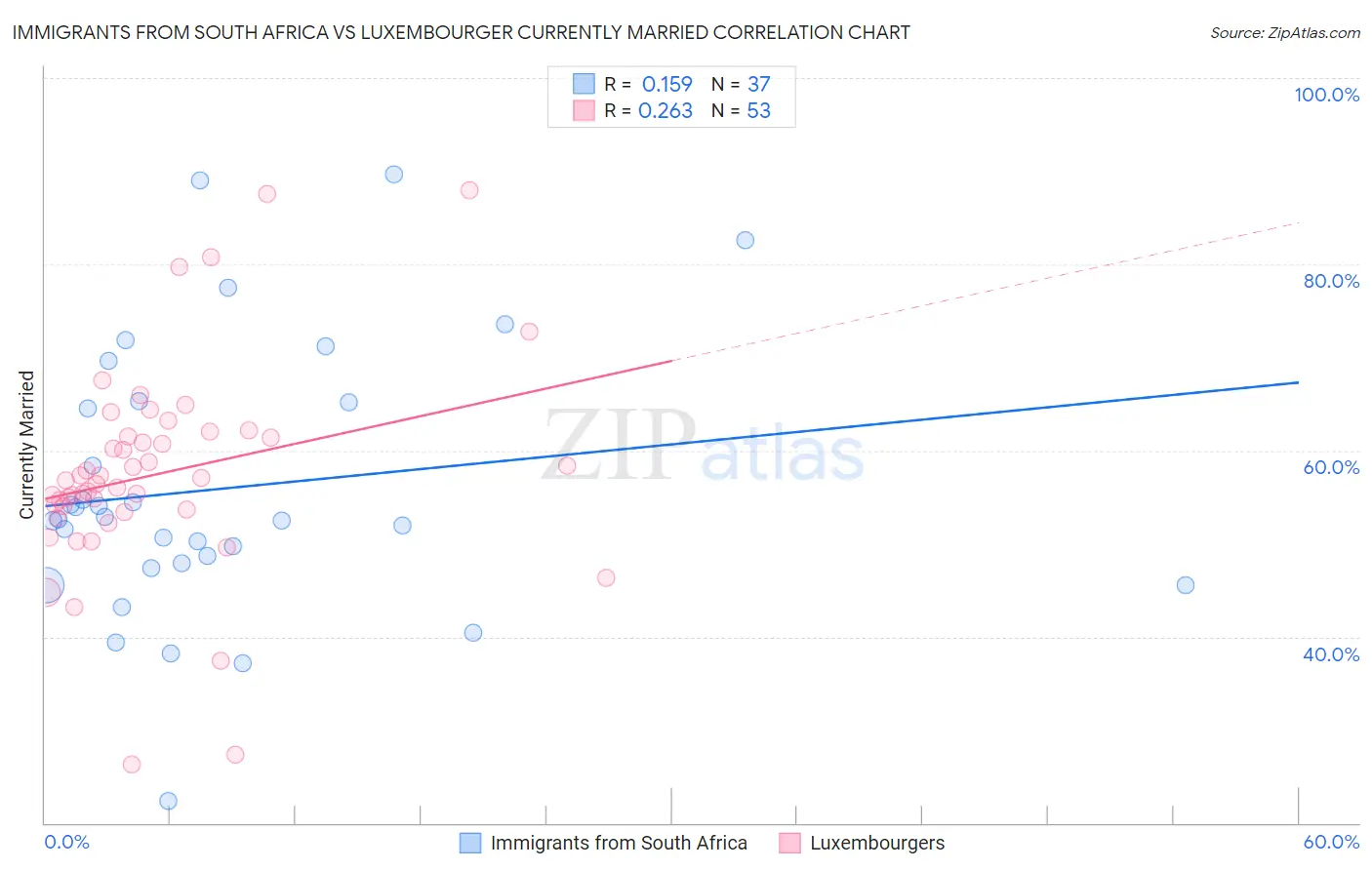 Immigrants from South Africa vs Luxembourger Currently Married