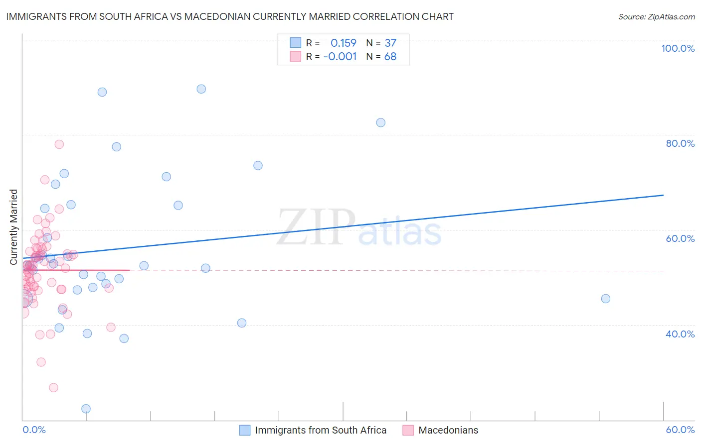 Immigrants from South Africa vs Macedonian Currently Married
