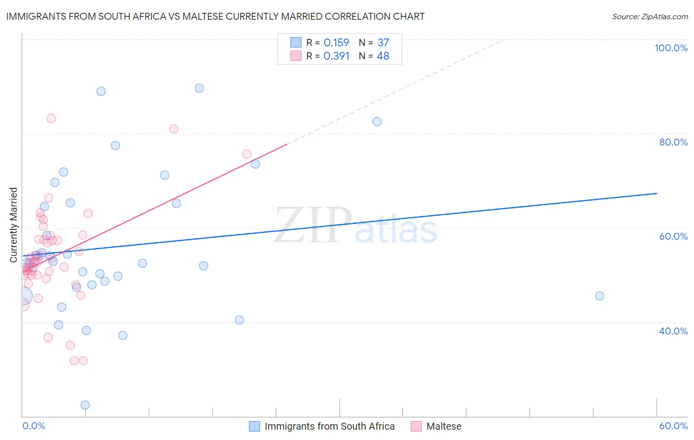 Immigrants from South Africa vs Maltese Currently Married