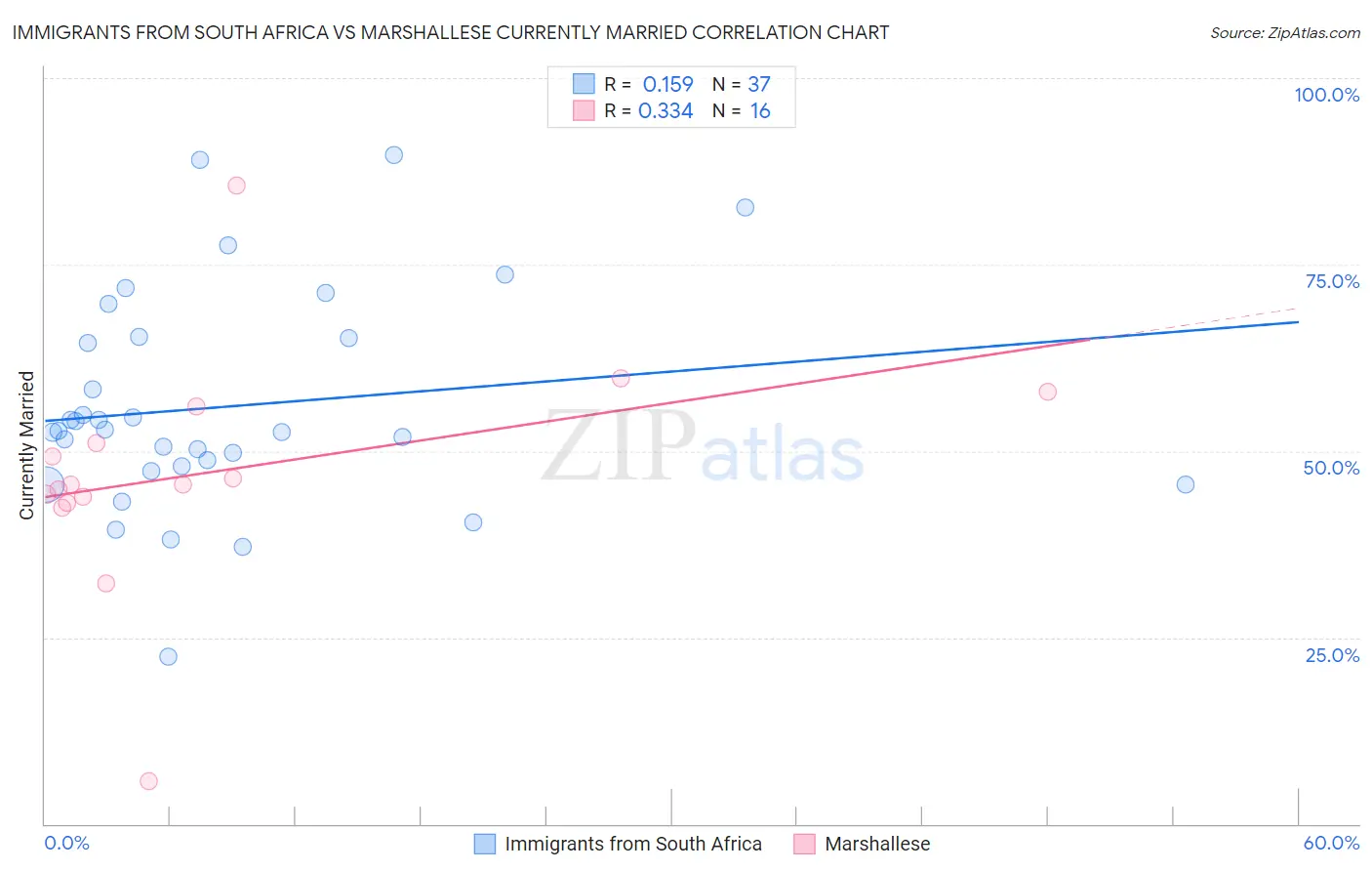 Immigrants from South Africa vs Marshallese Currently Married