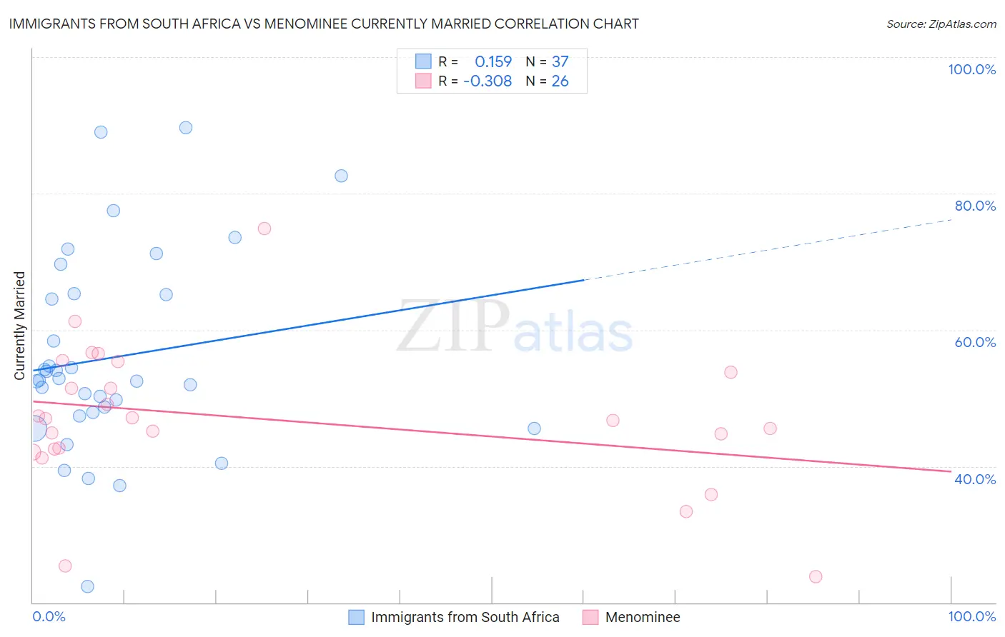 Immigrants from South Africa vs Menominee Currently Married