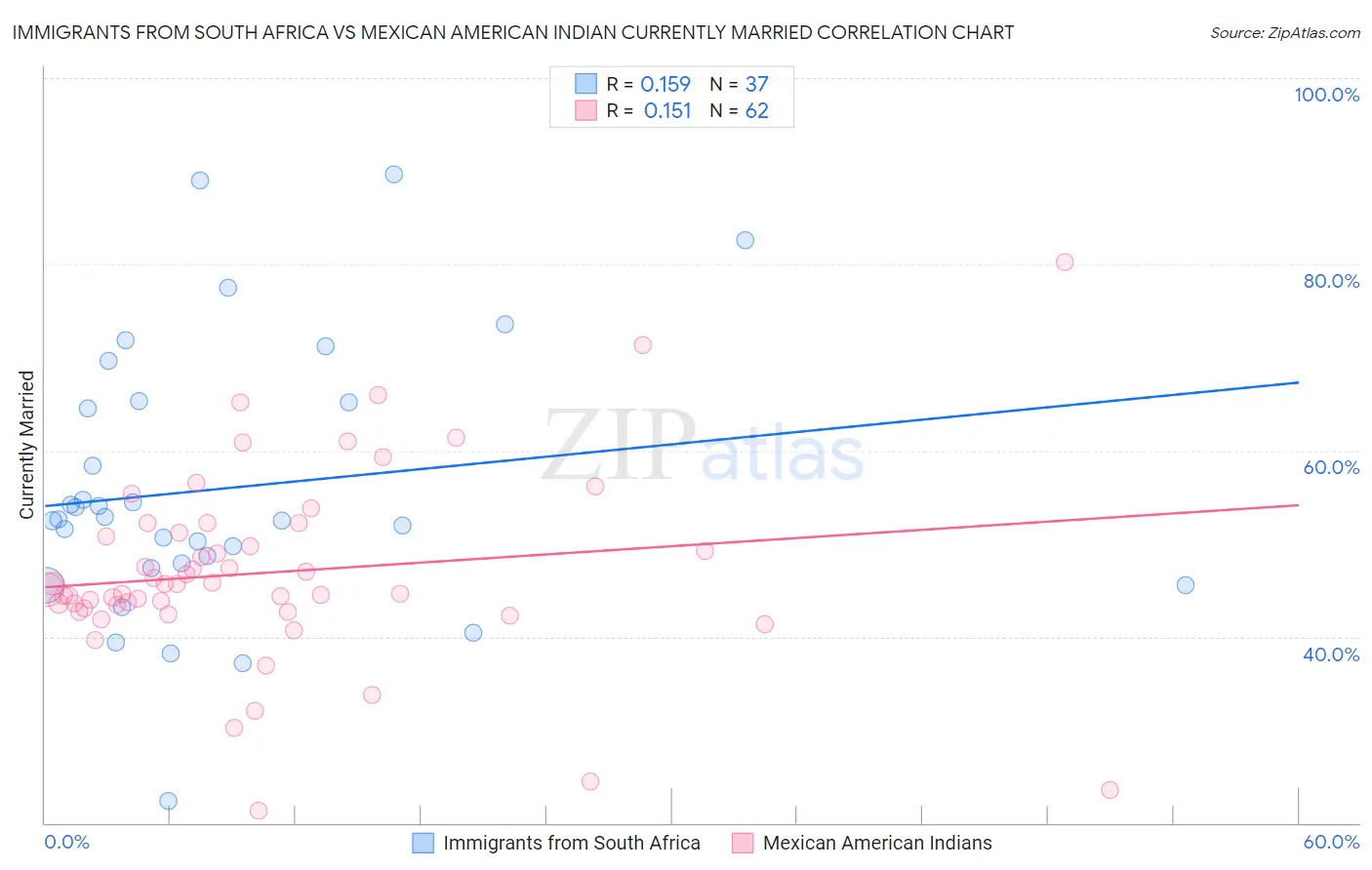 Immigrants from South Africa vs Mexican American Indian Currently Married