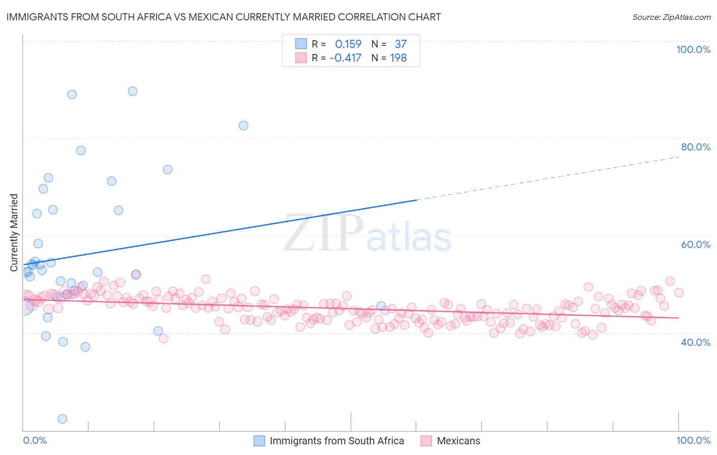 Immigrants from South Africa vs Mexican Currently Married
