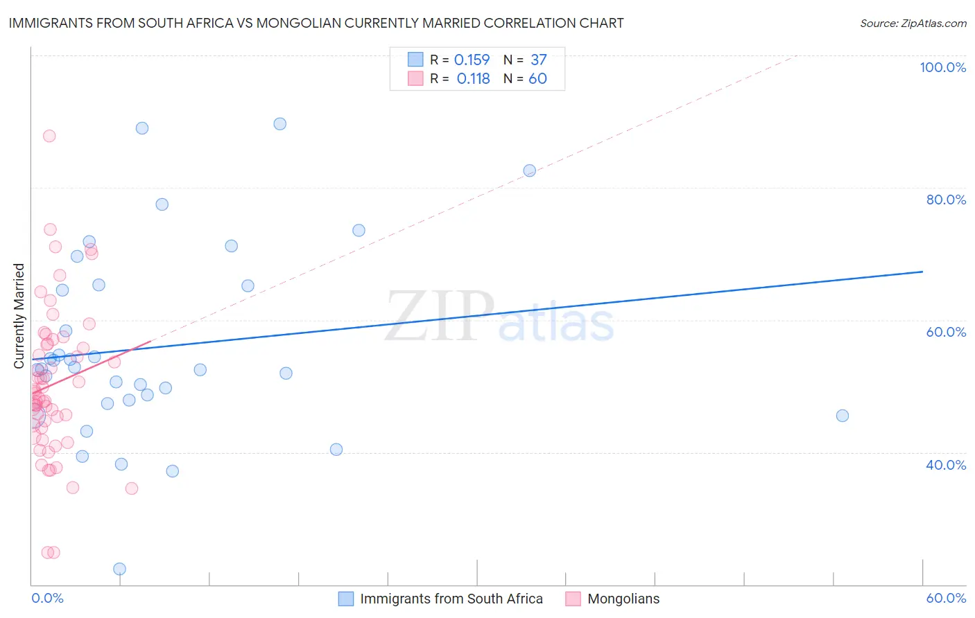 Immigrants from South Africa vs Mongolian Currently Married