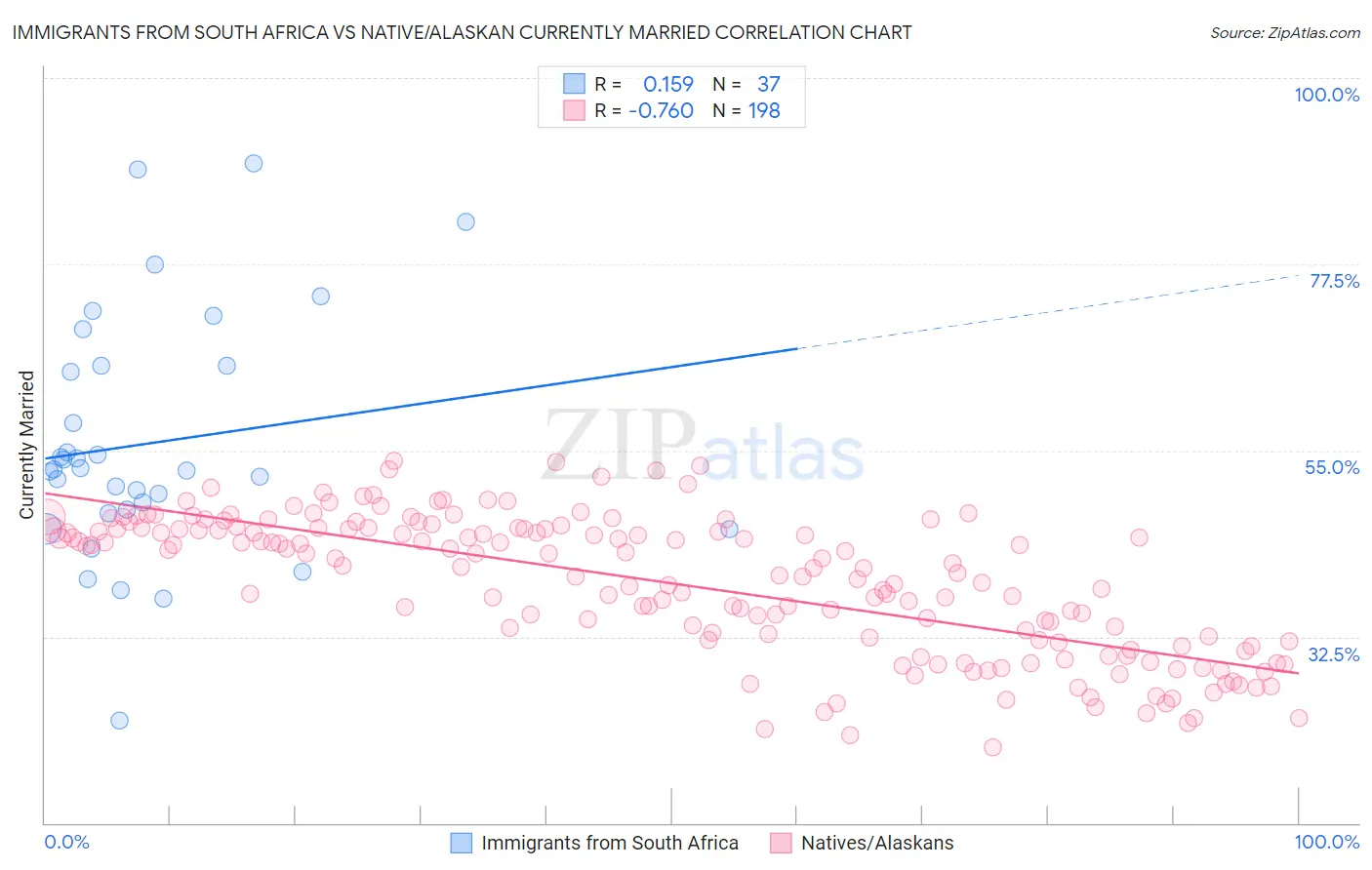 Immigrants from South Africa vs Native/Alaskan Currently Married