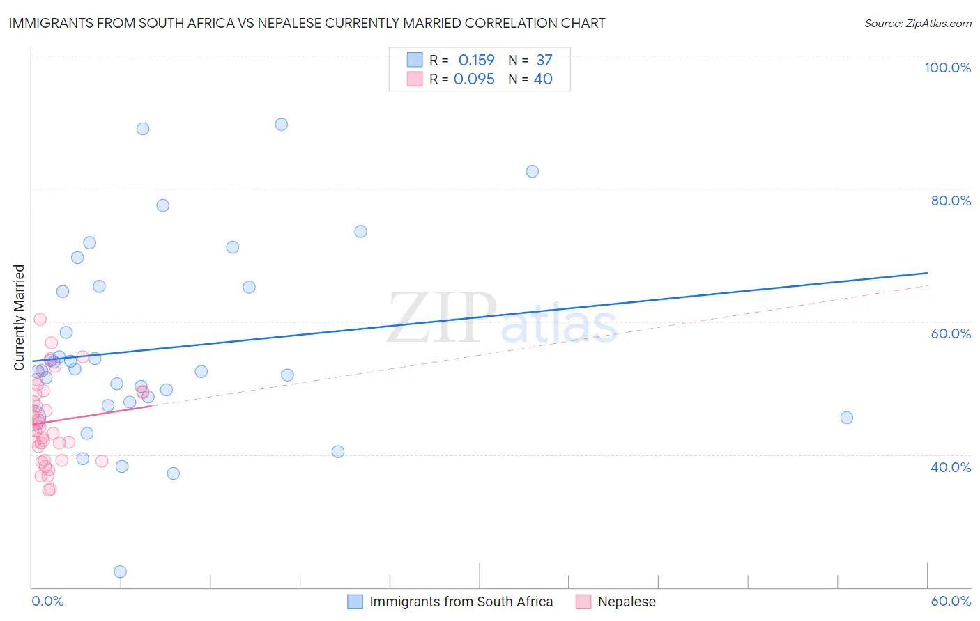 Immigrants from South Africa vs Nepalese Currently Married
