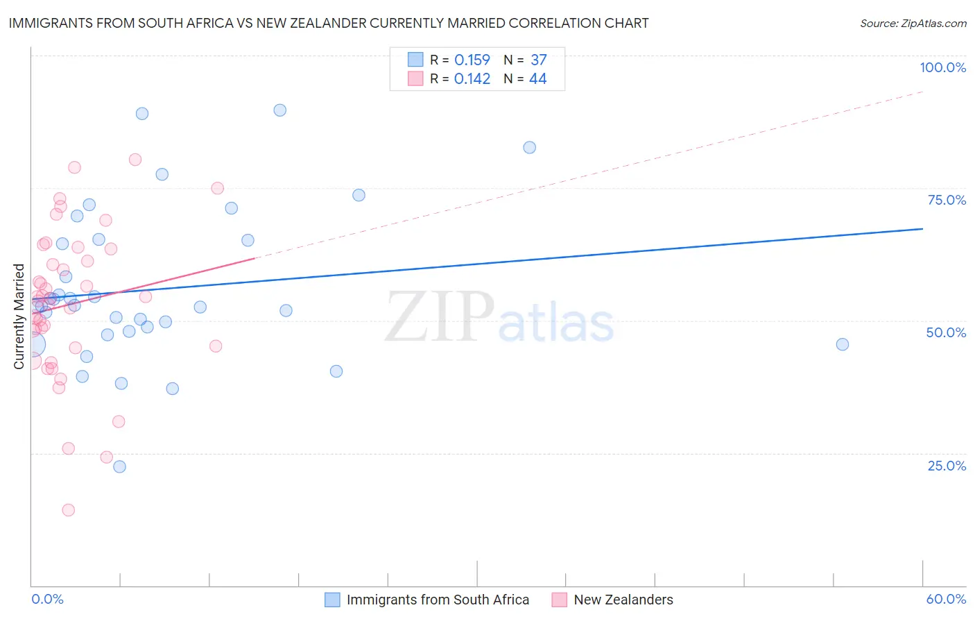 Immigrants from South Africa vs New Zealander Currently Married