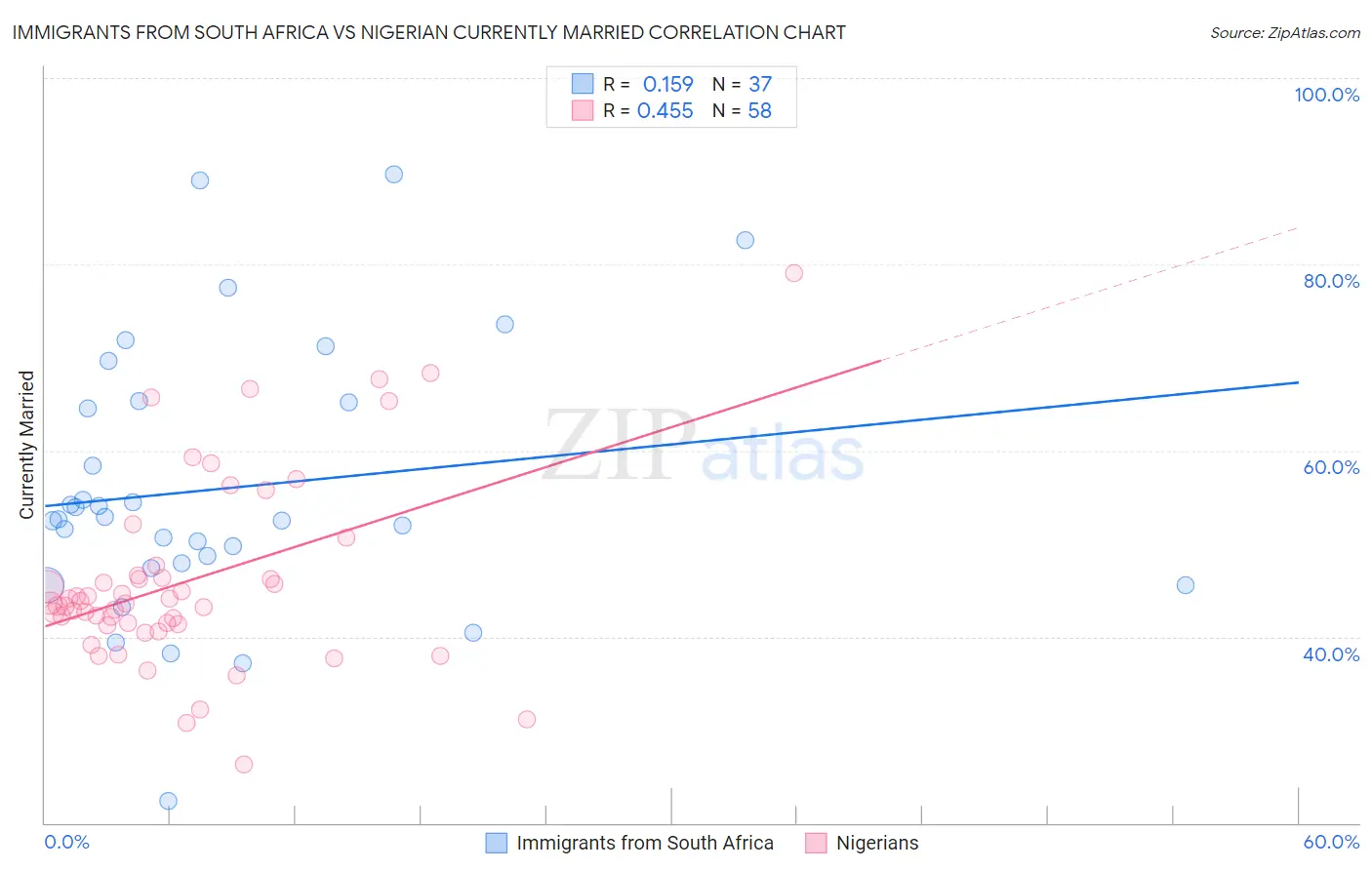 Immigrants from South Africa vs Nigerian Currently Married