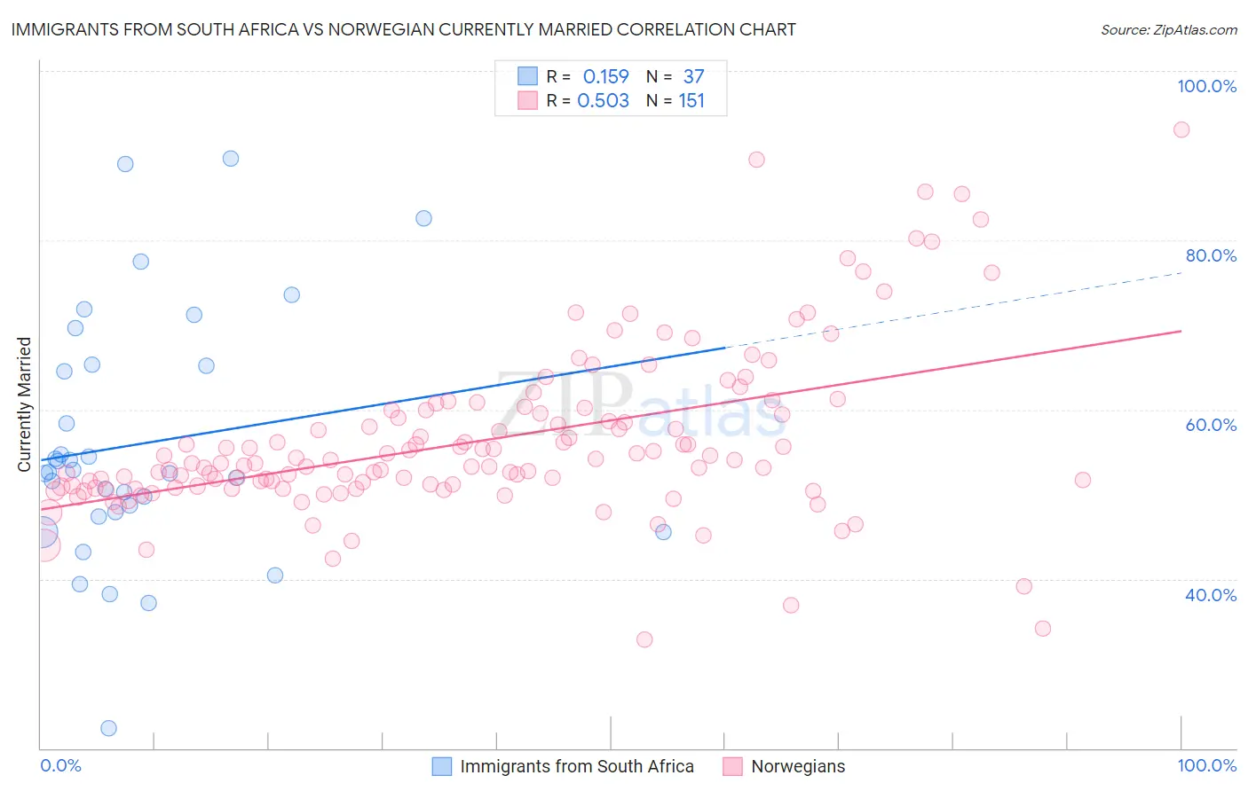 Immigrants from South Africa vs Norwegian Currently Married