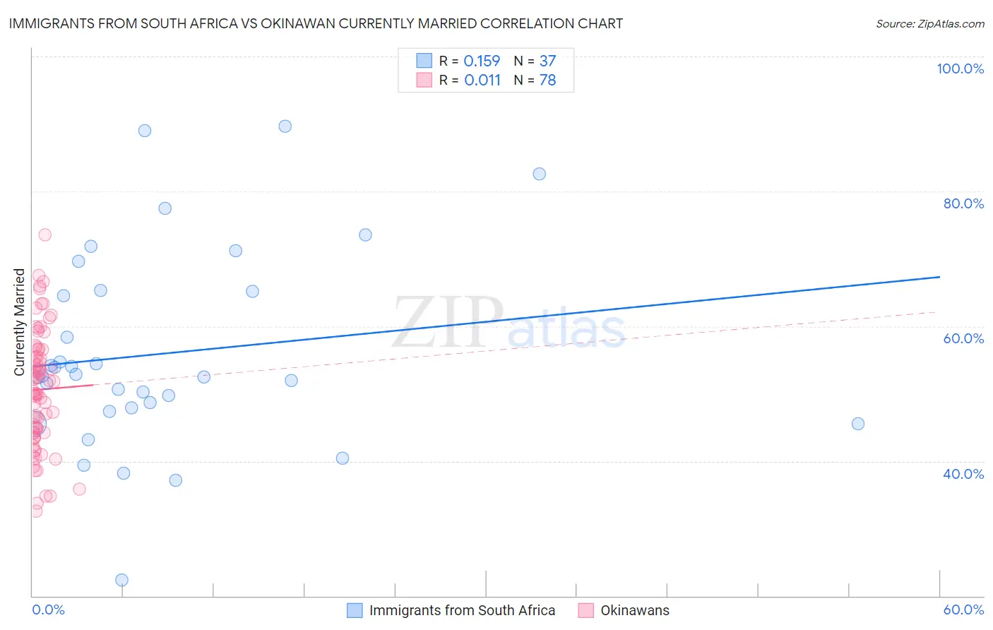 Immigrants from South Africa vs Okinawan Currently Married
