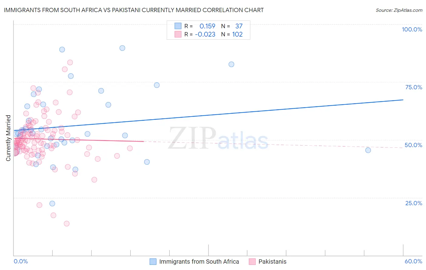 Immigrants from South Africa vs Pakistani Currently Married