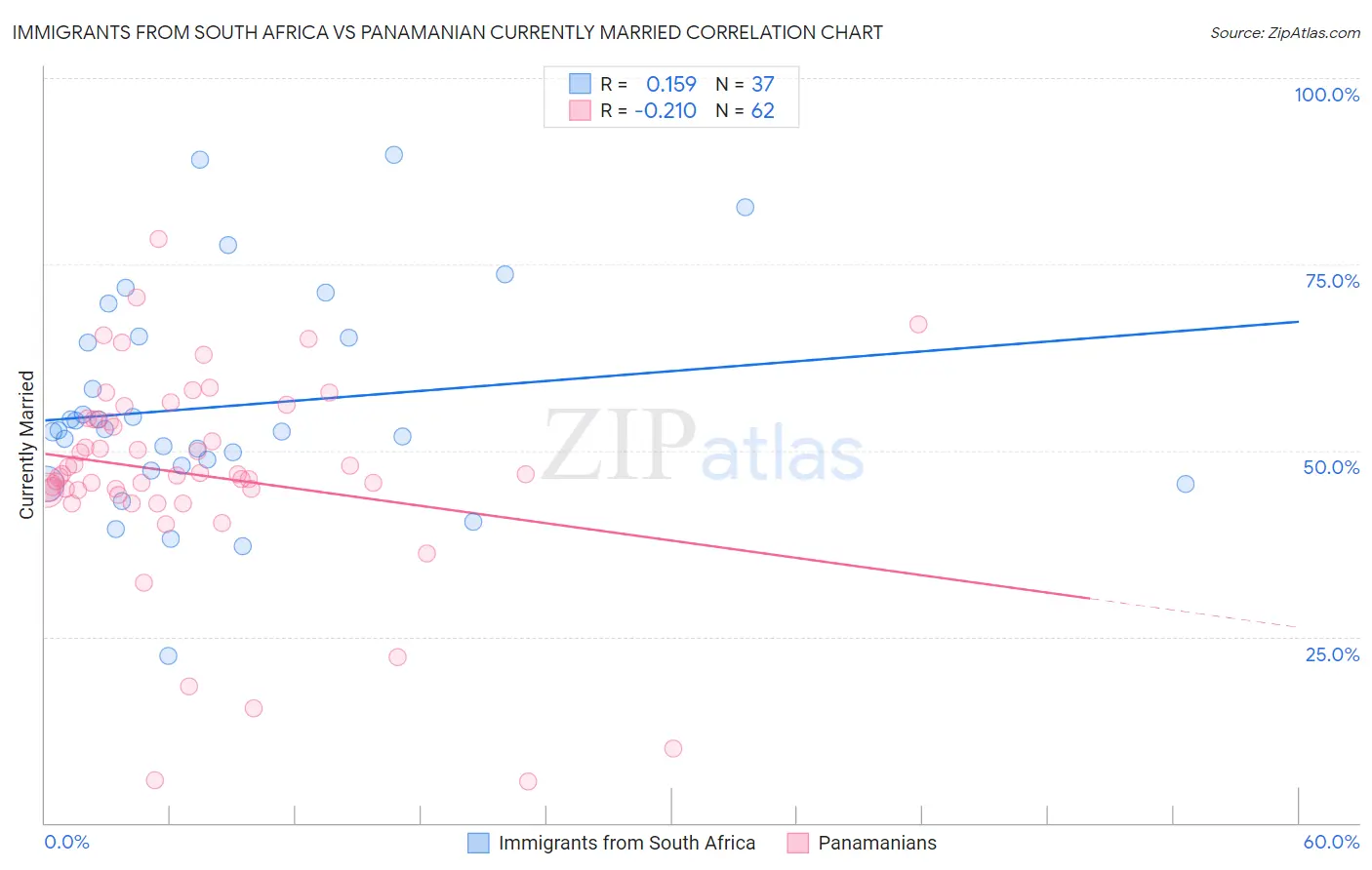 Immigrants from South Africa vs Panamanian Currently Married