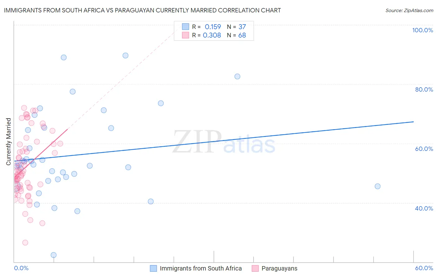 Immigrants from South Africa vs Paraguayan Currently Married