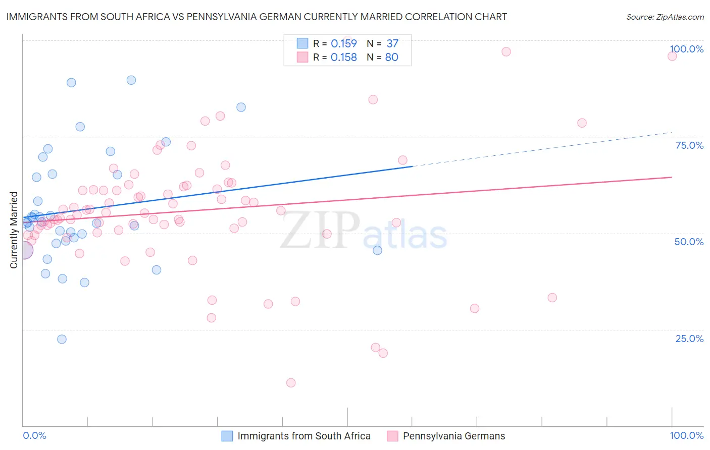 Immigrants from South Africa vs Pennsylvania German Currently Married