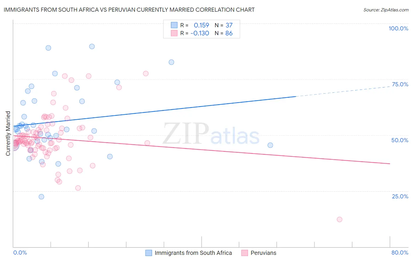 Immigrants from South Africa vs Peruvian Currently Married