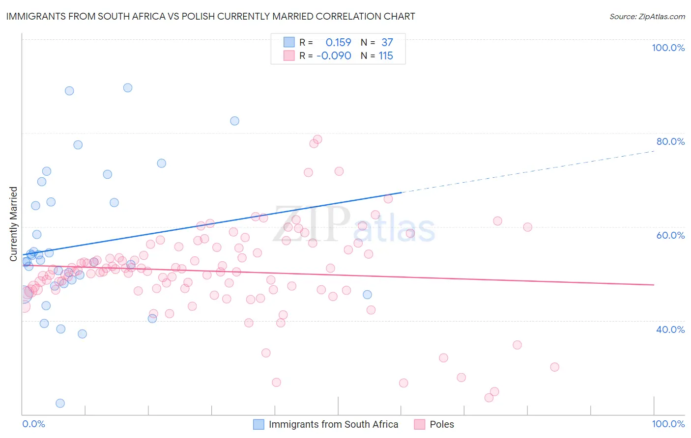 Immigrants from South Africa vs Polish Currently Married
