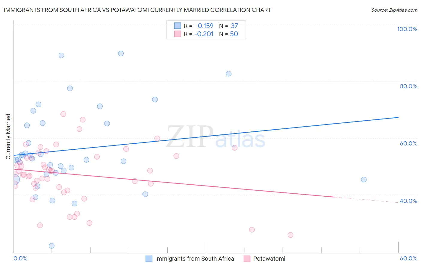 Immigrants from South Africa vs Potawatomi Currently Married