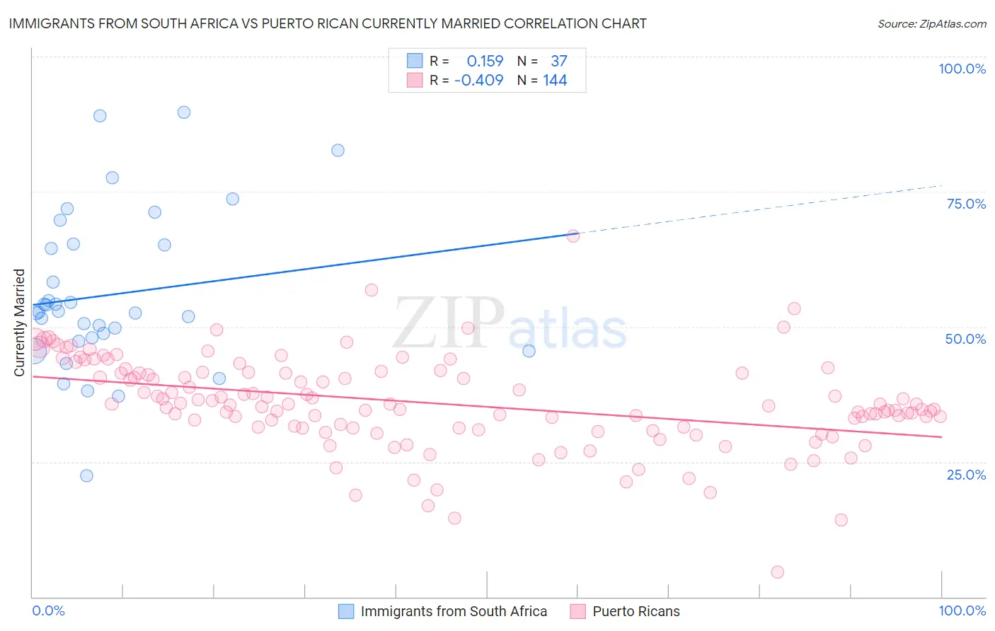 Immigrants from South Africa vs Puerto Rican Currently Married