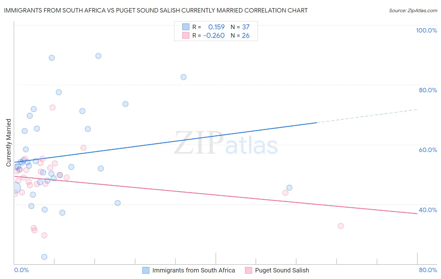 Immigrants from South Africa vs Puget Sound Salish Currently Married