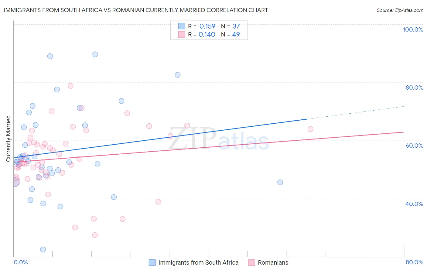 Immigrants from South Africa vs Romanian Currently Married