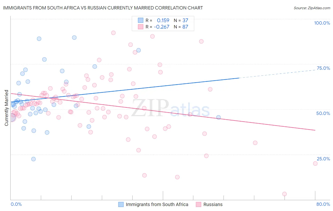 Immigrants from South Africa vs Russian Currently Married