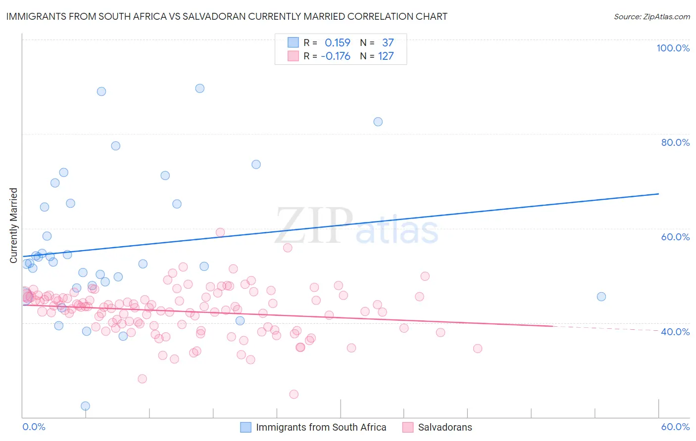 Immigrants from South Africa vs Salvadoran Currently Married
