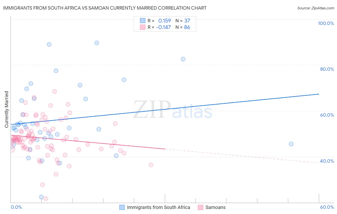 Immigrants from South Africa vs Samoan Currently Married